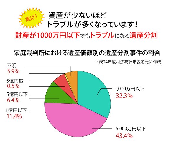資産が少ないほどトラブルが多くなっています