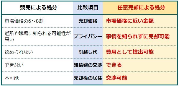 競売と任意売却の違い