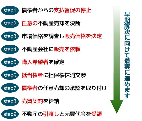 任意売却のスケジュール